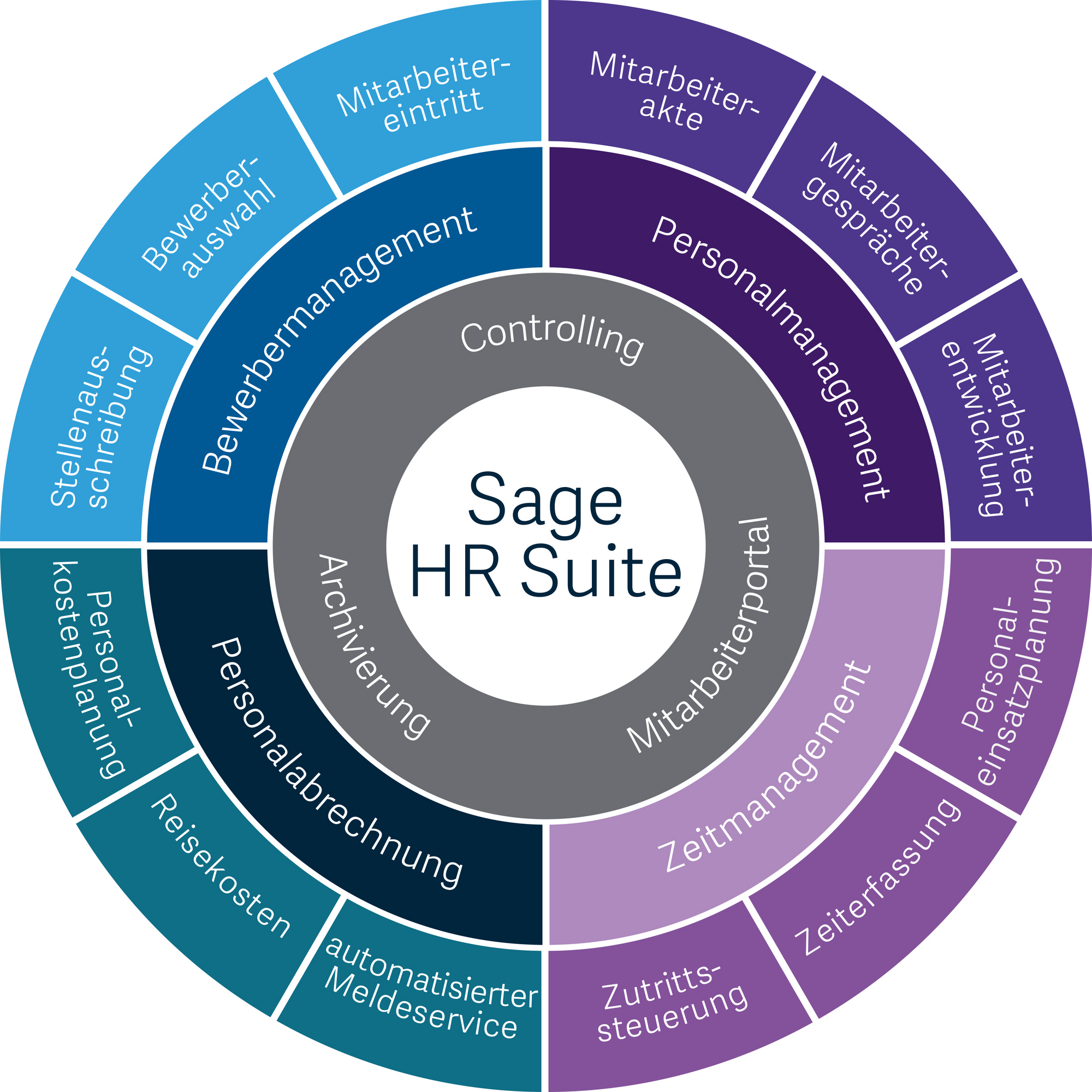 Darstellung der 3 Pakete von Sage HR Suite: Basic, Professional oder Enterprise.